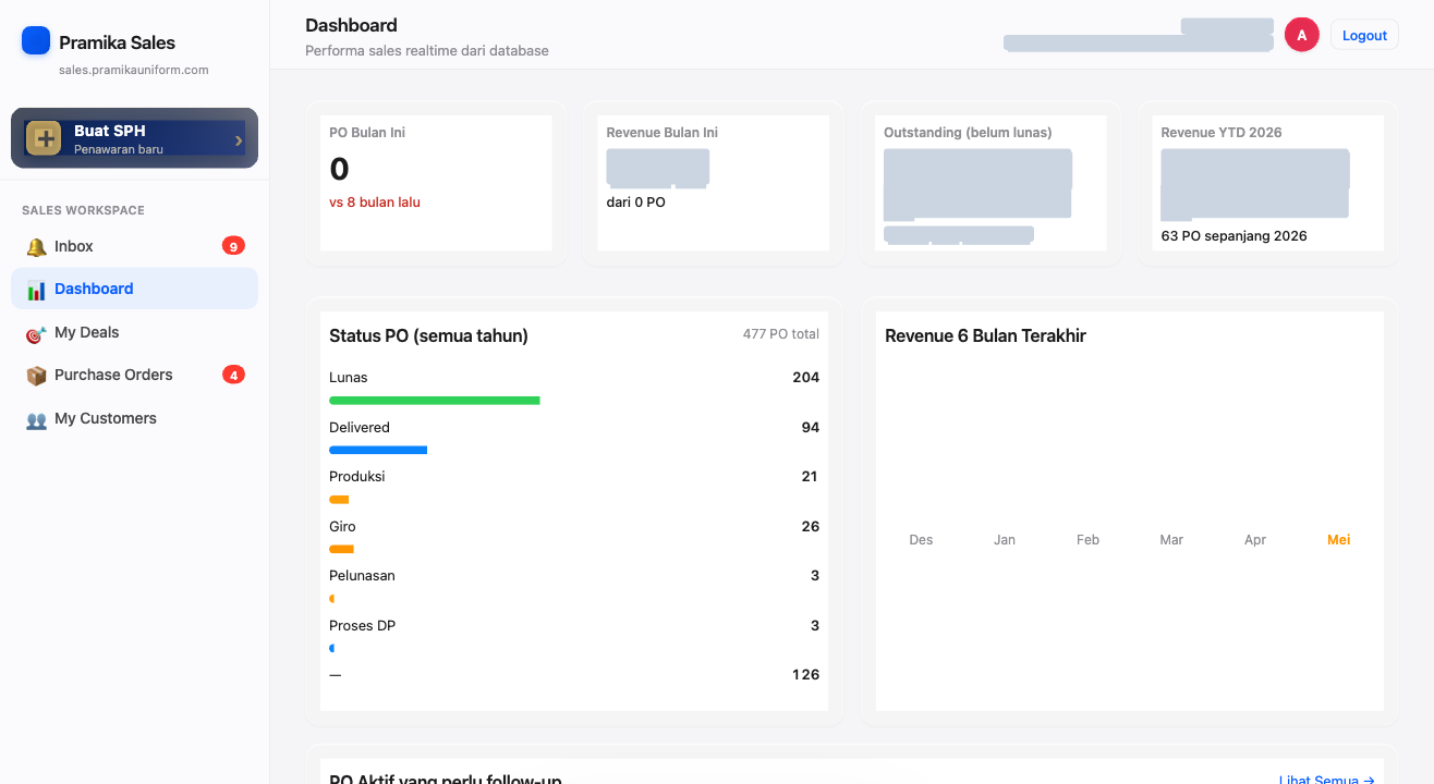 Dashboard sistem sales Pramika Uniform (data tersamarkan)
